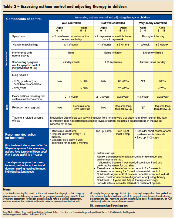 Managing Asthma in Children, Part 2 Achieving and Maintaining Control